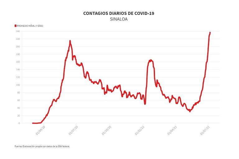 Tercera ola de Covid en Sinaloa ya supera a las dos anteriores