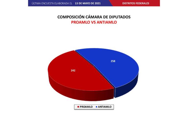 Por primera vez, encuesta le quita posible mayoría a Morena en la Cámara de Diputados