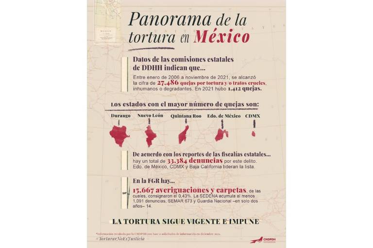 La tortura sigue vigente e impune, denuncian asociaciones de Derechos Humanos