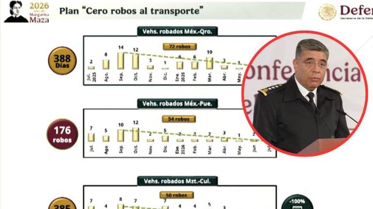 La Guardia Nacional reportó cero robos al transporte durante los últimos tres meses en la Mazatlán-Culiacán.