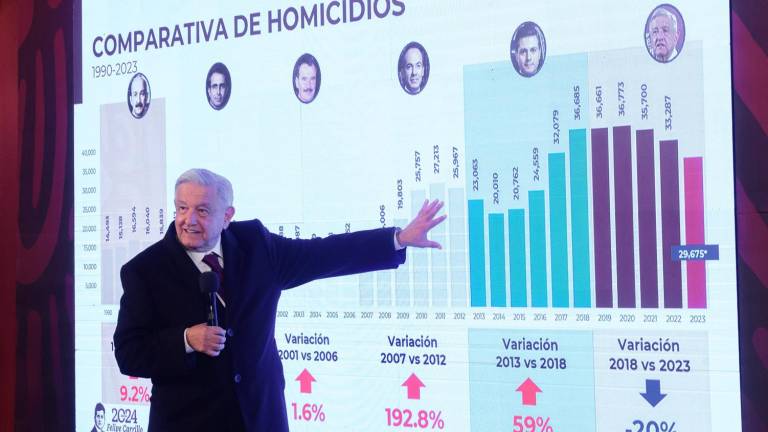 El Presidente Andrés Manuel López Obrador muestra gráficas sobre los homicidios en el País.