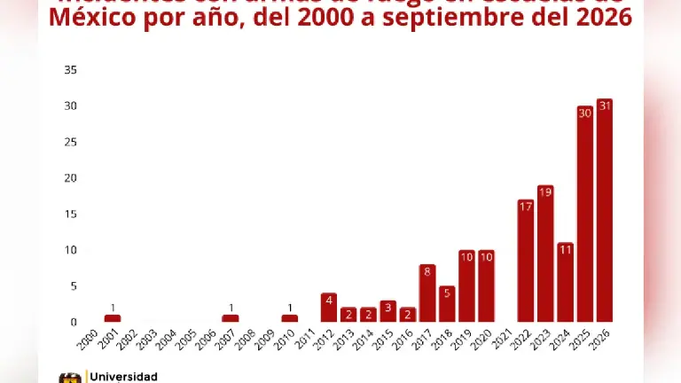 Razones del incremento de ataques en las escuelas en México