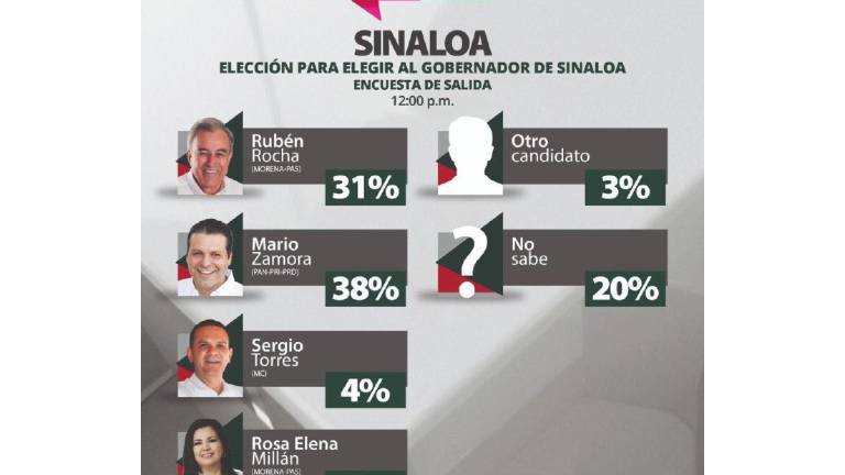 Es falsa esta supuesta encuesta de salida sobre resultados de la elección en Sinaloa
