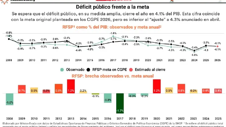 Paquete económico 2027: tres preguntas incómodas antes de septiembre
