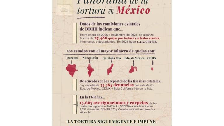 La Comisión Mexicana de Defensa y Promoción de los Derechos Humanos urge un alto a la tortura.