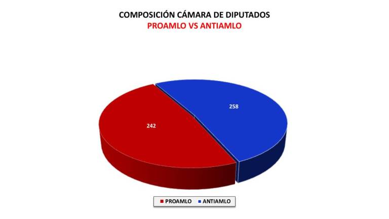 Por primera vez, encuesta le quita posible mayoría a Morena en la Cámara de Diputados