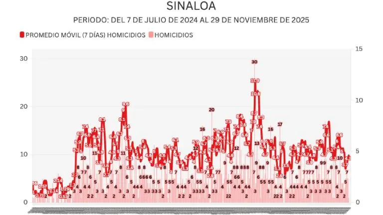 Cifras acumuladas de delitos durante la ola de violencia que aqueja a Sinaloa.