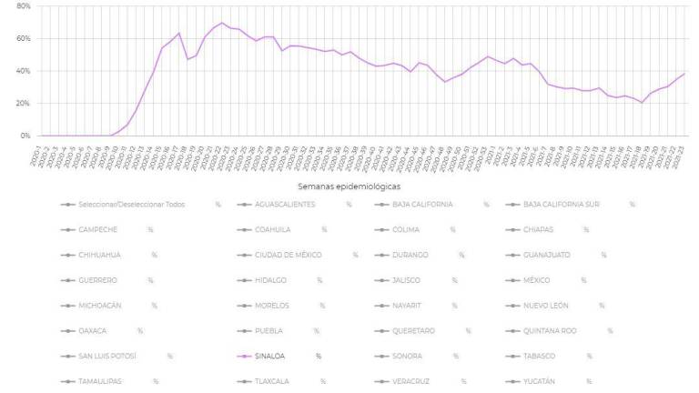 La gráfica muestra los casos positivos de Covid-19 en Sinaloa desde el inicio de la pandemia.