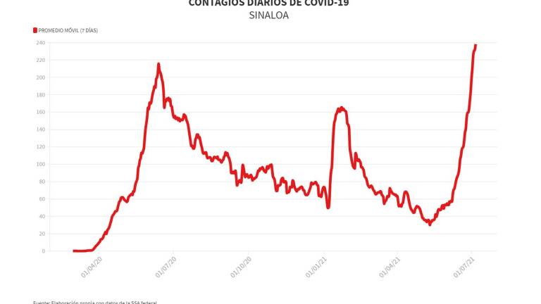 Tercera ola de Covid en Sinaloa ya supera a las dos anteriores