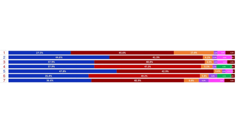 Intención del voto en los siete distritos electorales federales de Sinaloa.
