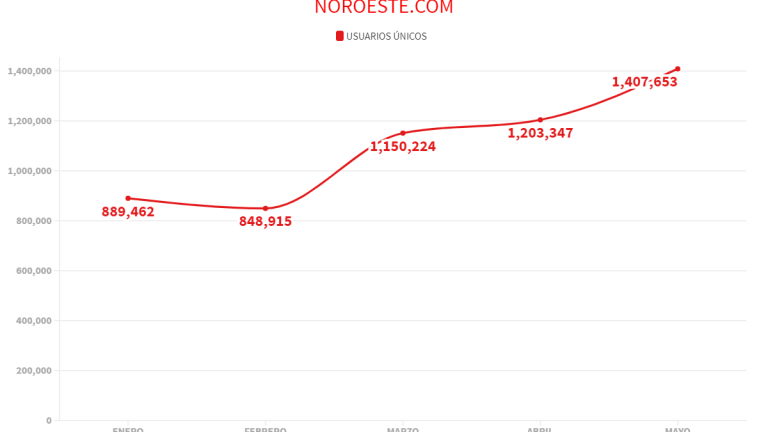 Evolución de la cantidad de usuarios que interactúan en el sitio de Noroeste.