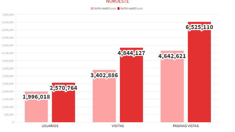 Comparación de los diferentes indicadores del sitio de Noroeste.