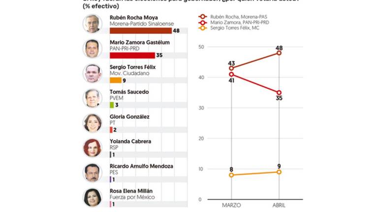 Preferencias electorales en Sinaloa a fines del mes de abril.