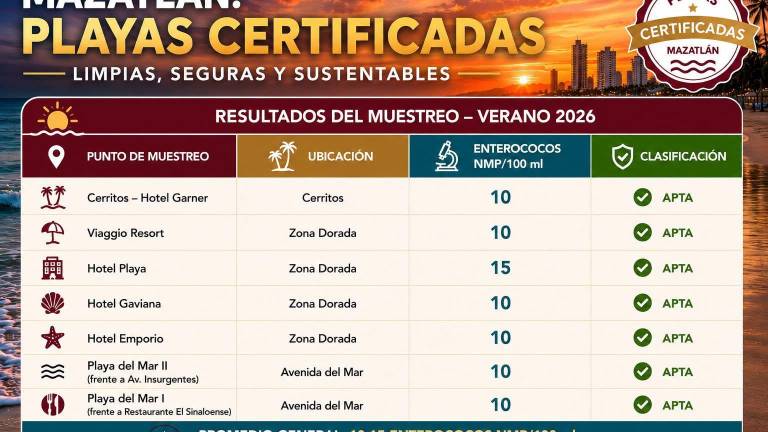 Los monitoreos de calidad del agua confirmaron condiciones aptas para el uso recreativo en las playas certificadas de Mazatlán.
