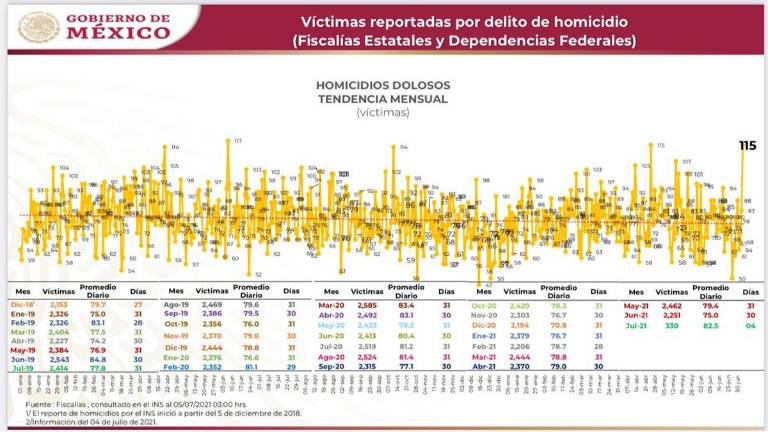 Tendencia de los homicidios en México.