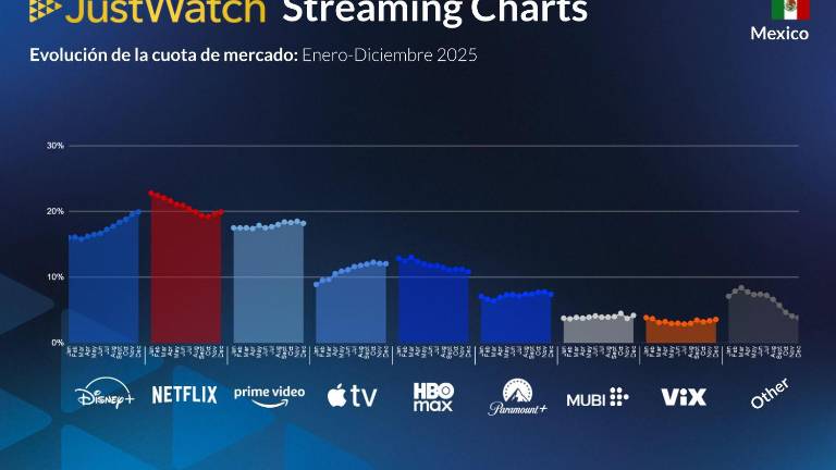 Los usuarios de plataformas de entretenimientos a nivel nacional prefieren Netflix, según Justwatch.