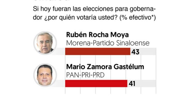 Encuesta pone a Rocha Moya solo dos puntos arriba de Mario Zamora