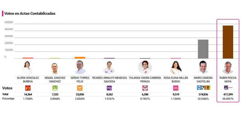 Resultados de la elección de Gobernador de Sinaloa capturados en el programa preliminar.