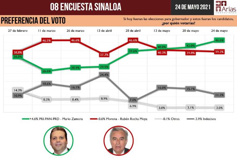 Encuesta para elección de Gobernador de Sinaloa da ventaja a Mario Zamora