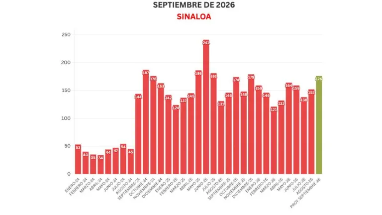 Cifras acumuladas de delitos durante la ola de violencia que aqueja a Sinaloa.
