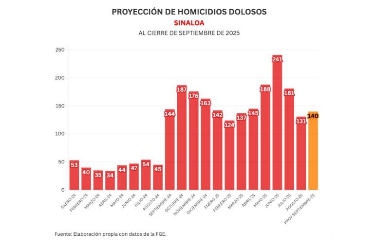 Informe diario: matan a otro policía y a 2 mujeres; 9 homicidios y 16 autos robados el viernes