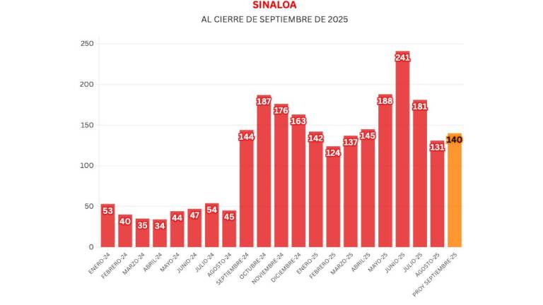 Cifras acumuladas de delitos durante la ola de violencia que aqueja a Sinaloa.