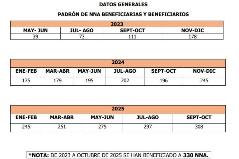 Sinaloa suma 308 menores que viven orfandad por feminicidio y dependen del apoyo estatal