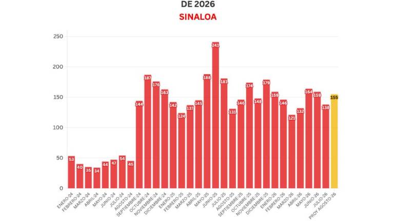 Cifras acumuladas de delitos durante la ola de violencia que aqueja a Sinaloa.