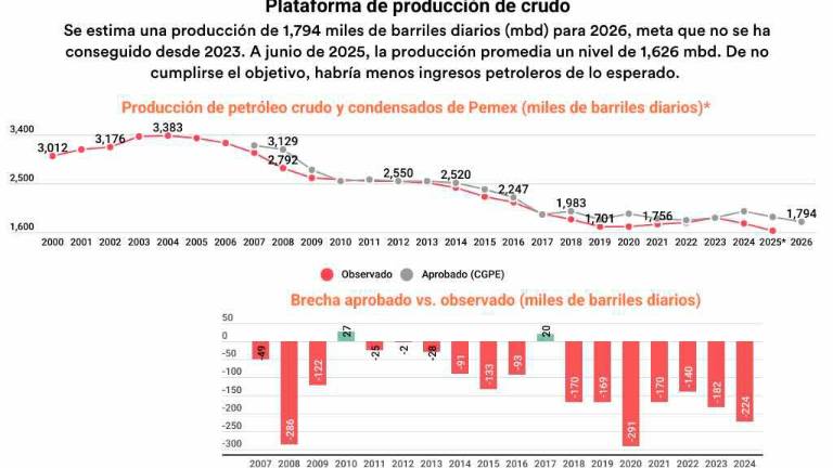Pemex ya no aportará en 2026, ahora cobrará a los mexicanos