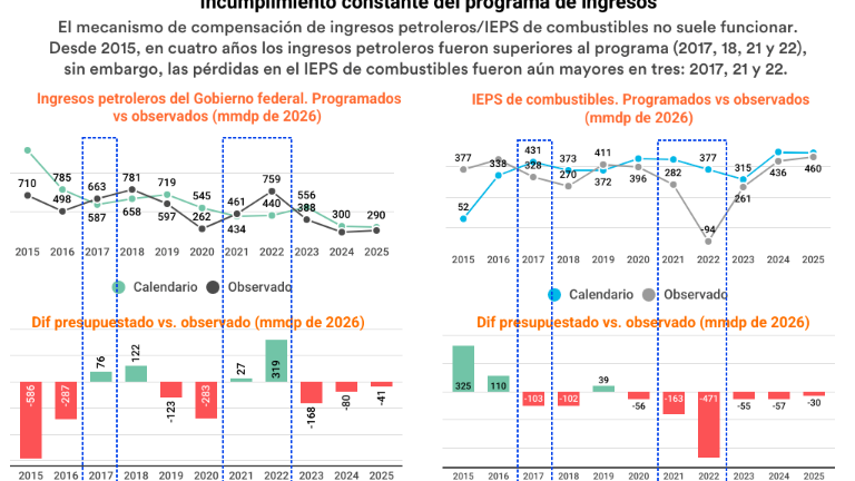 Cuando sube el petróleo, ¿ganan o pierden las finanzas públicas?
