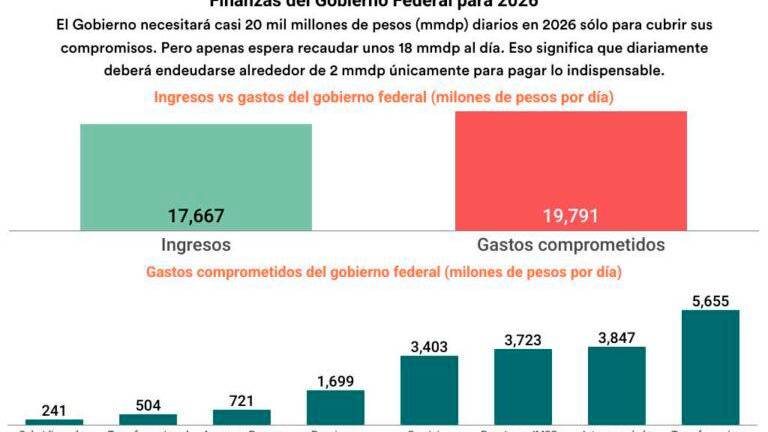 Cuesta de enero todo el año: 2026 será un año fiscal apretado para el Gobierno