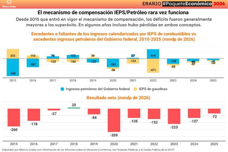 Cuando sube el petróleo, ¿ganan o pierden las finanzas públicas?