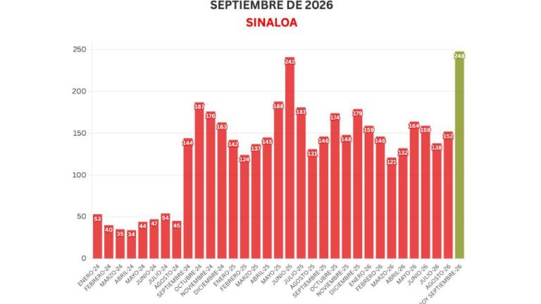 Cifras acumuladas de delitos durante la ola de violencia que aqueja a Sinaloa.