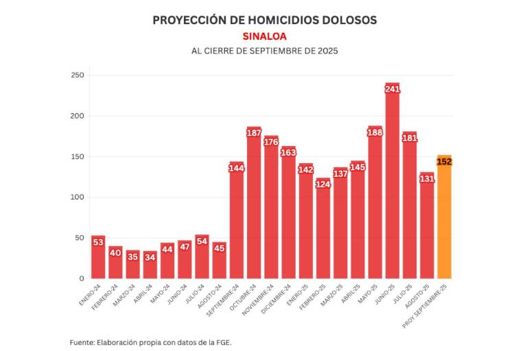 Informe diario: queman hotel y balean sindicatura en Altata; 10 homicidios el sábado