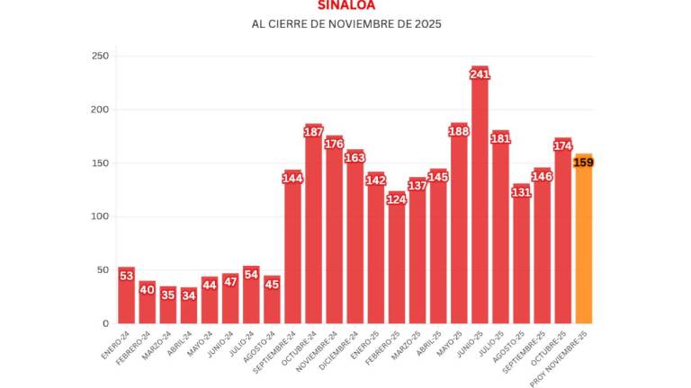 Cifras acumuladas de delitos durante la ola de violencia que aqueja a Sinaloa.