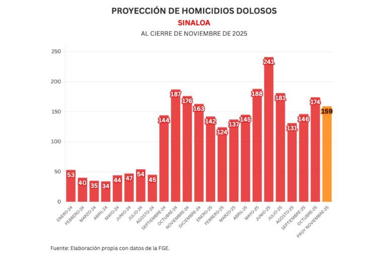 Informe diario: matan a mujer en Mazatlán; 2 homicidios, 1 hallazgo de un cuerpo y 12 vehículos robados el viernes