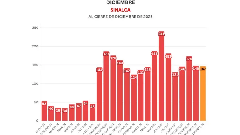 Cifras acumuladas de delitos durante la ola de violencia que aqueja a Sinaloa.