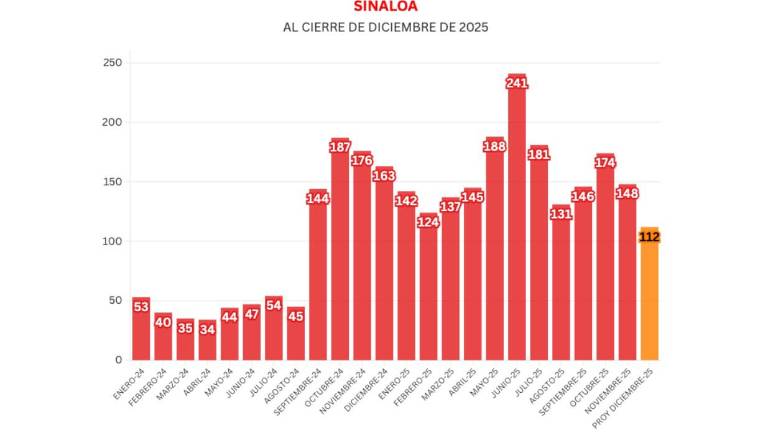 Cifras acumuladas de delitos durante la ola de violencia que aqueja a Sinaloa.