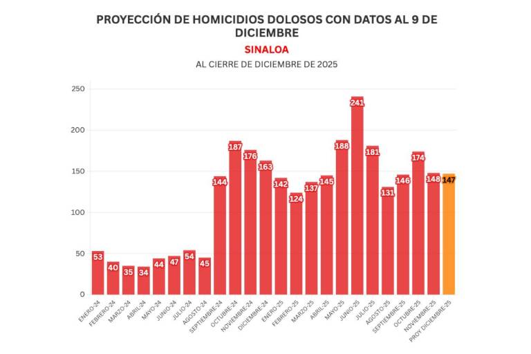 Informe diario: decomisan blindadas y más de 400 explosivos en Culiacán; 6 homicidios y 8 vehículos robados el viernes