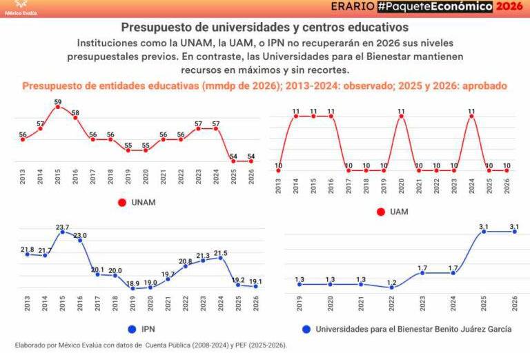 Aumento sin recuperación: presupuesto educativo y científico 2026