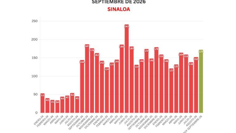 Cifras acumuladas de delitos durante la ola de violencia que aqueja a Sinaloa.