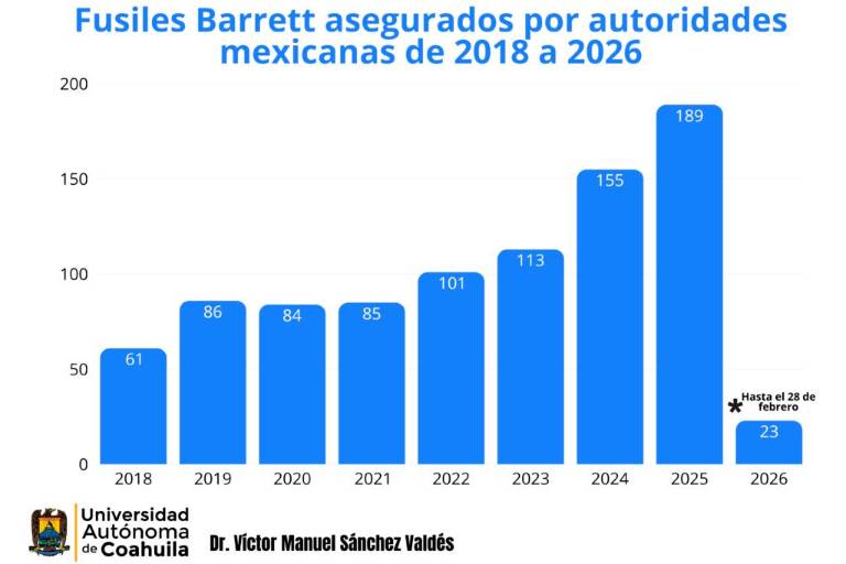 Fusiles Barrett un ejemplo de la sofisticación del arsenal del narco