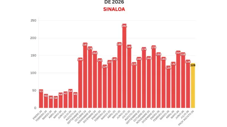 Cifras acumuladas de delitos durante la ola de violencia que aqueja a Sinaloa.
