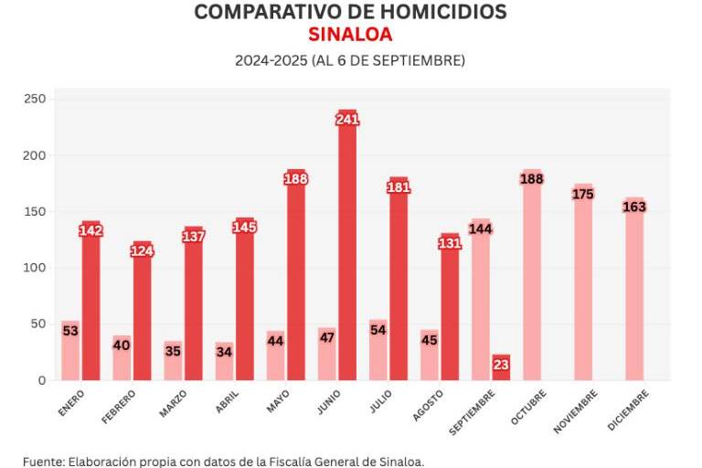 Informe diario: capturan a ‘El LV’ en Culiacán, 5 homicidios y 1 feminicidio el sábado