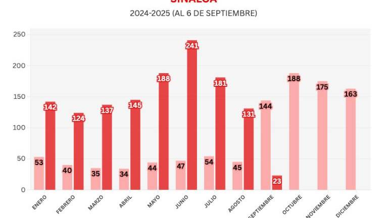 Cifras acumuladas de delitos durante la ola de violencia que aqueja a Sinaloa.
