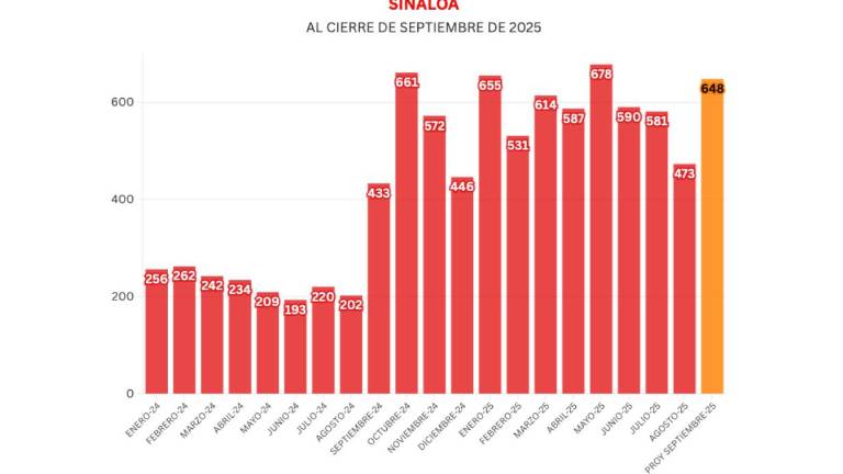Cifras acumuladas de delitos durante la ola de violencia que aqueja a Sinaloa.