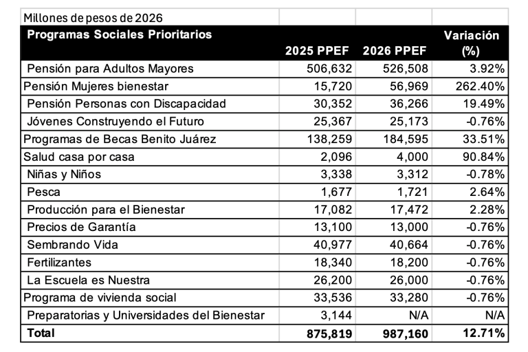 Consideraciones sobre el Paquete Económico 2026