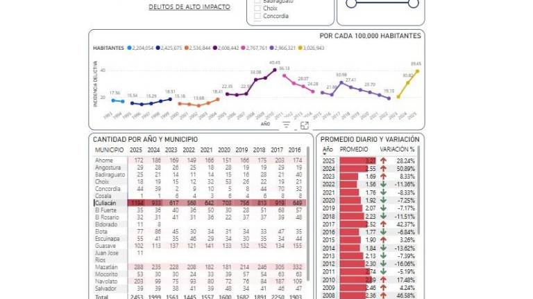 Culiacán, Mazatlán y Navolato concentran la mayor parte de los delitos de alto impacto registrados en Sinaloa.