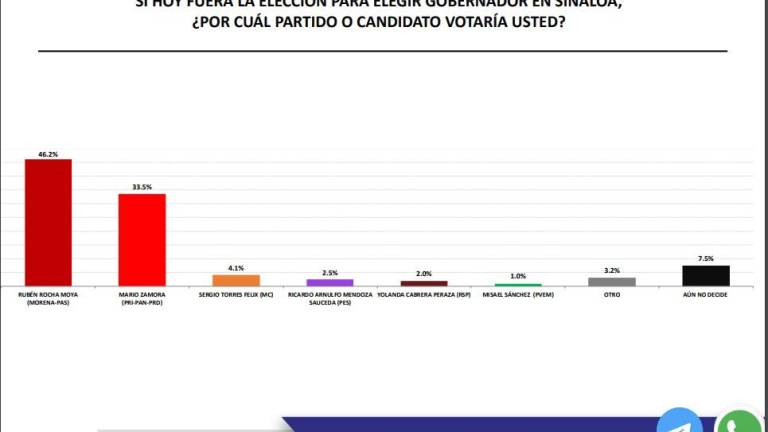 La empresa encuestadora muestra al candidato de Morena-PAS liderando con un 46.2 por ciento en preferencia al voto.