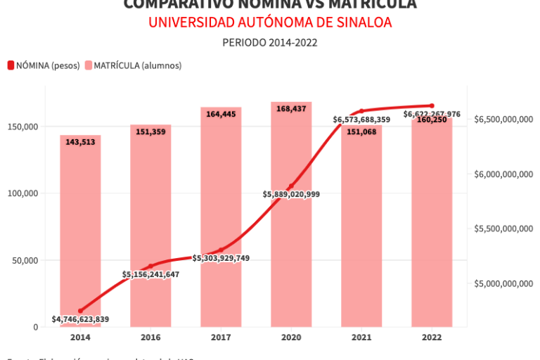 La inalcanzable nómina de la UAS